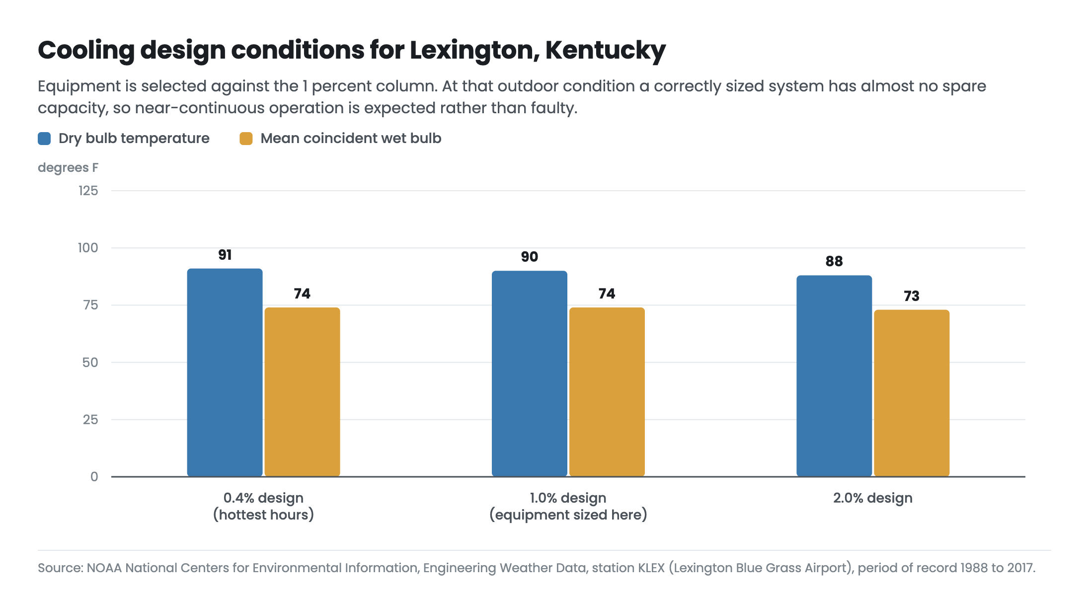 Chart showing Lexington Kentucky cooling design conditions at the 0.4, 1 and 2 percent levels, with dry bulb and mean coincident wet bulb temperatures