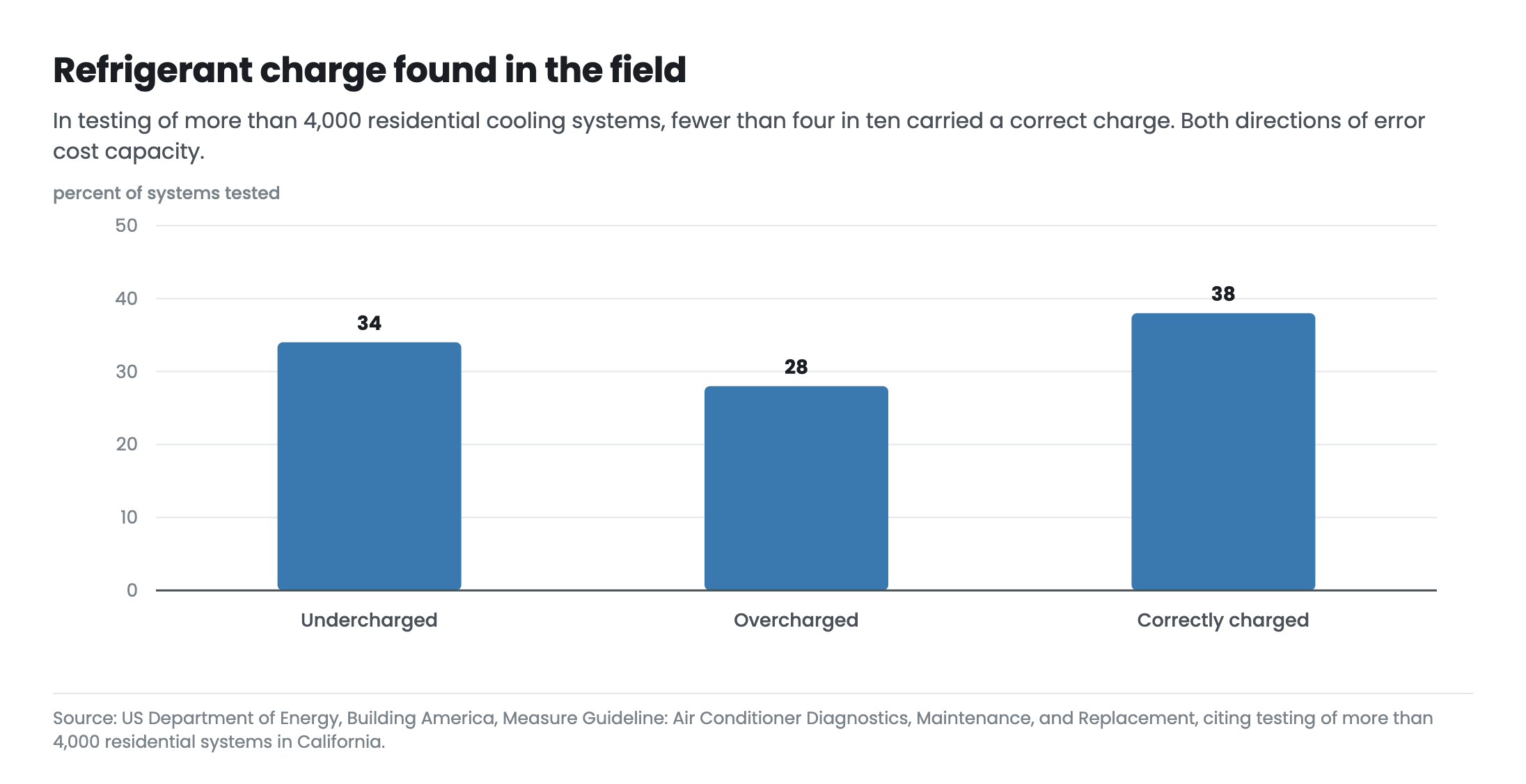 Chart showing that of more than 4000 residential cooling systems tested in California, 34 percent were undercharged, 28 percent overcharged and 38 percent correctly charged