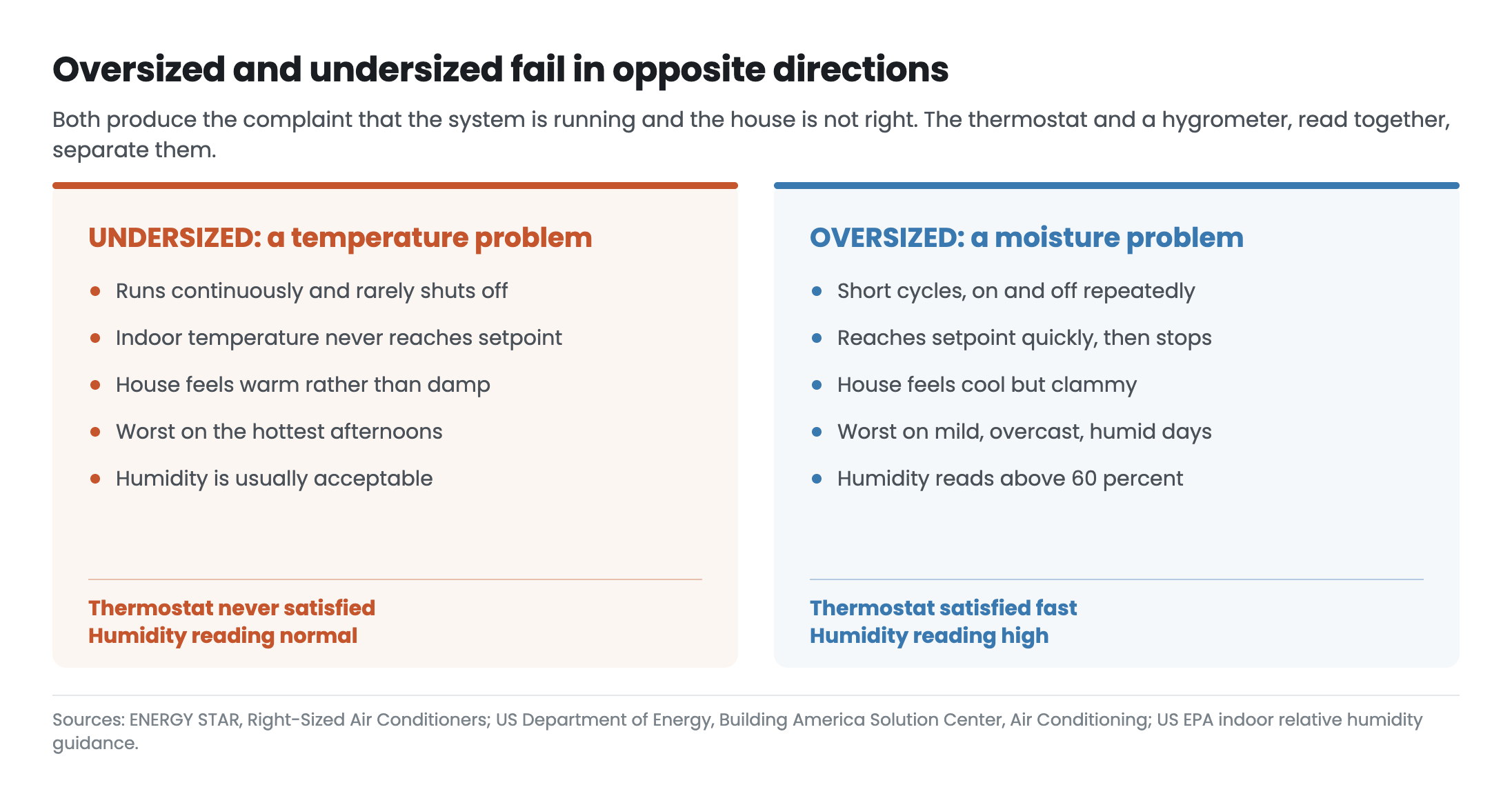 Decision diagram separating an undersized system, which runs constantly while the house stays warm, from an oversized system, which short cycles while the house stays humid