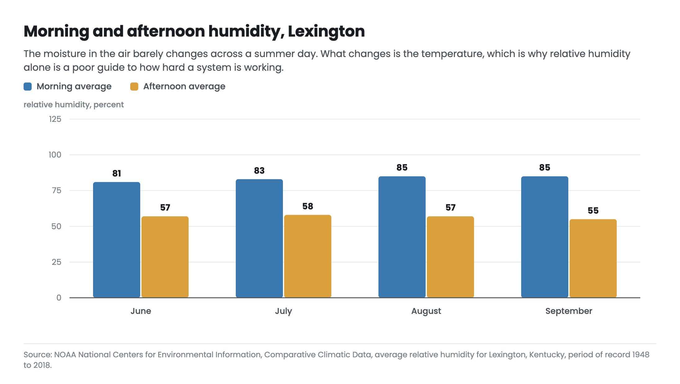 Chart of average morning and afternoon relative humidity by month for Lexington Kentucky, showing morning values above 80 percent through the summer while afternoon values sit near 57 percent