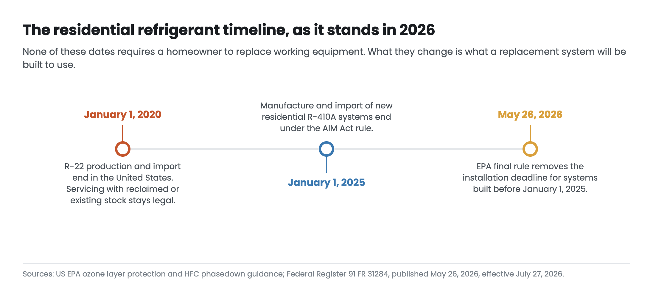 Timeline of United States residential refrigerant rules showing R-22 production and import ending January 2020, R-410A system manufacture ending January 2025, and the May 2026 rule removing the installation deadline