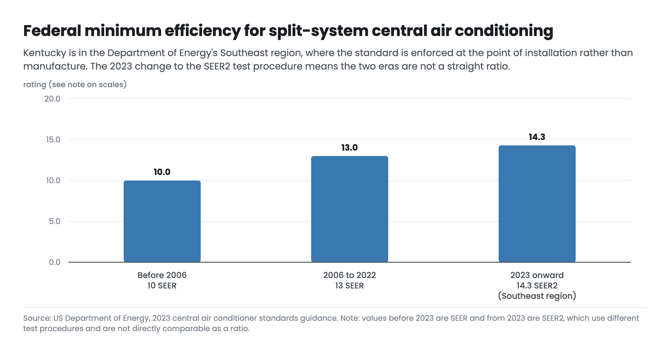 Chart of federal minimum efficiency for split system central air conditioners showing 10 SEER before 2006, 13 SEER from 2006 to 2022, and 14.3 SEER2 for the Southeast region from 2023, with the test method change marked